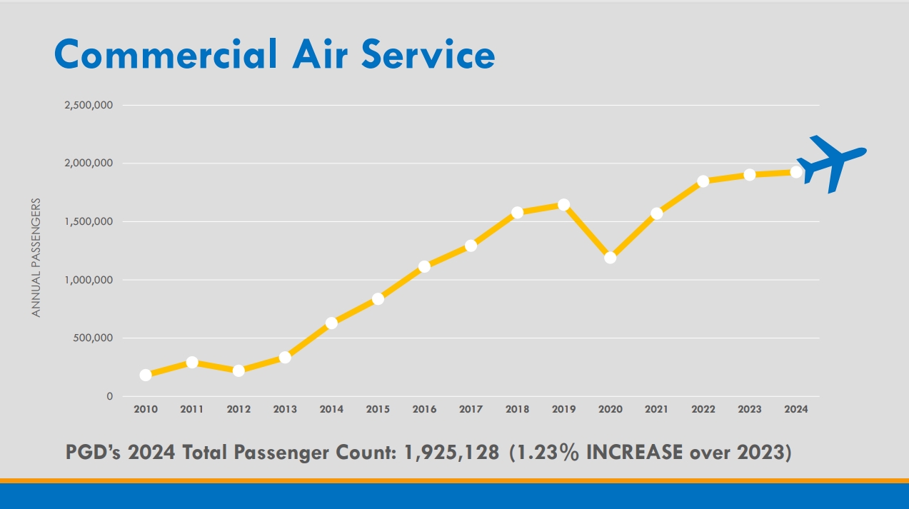 2024 Commercial Air Service