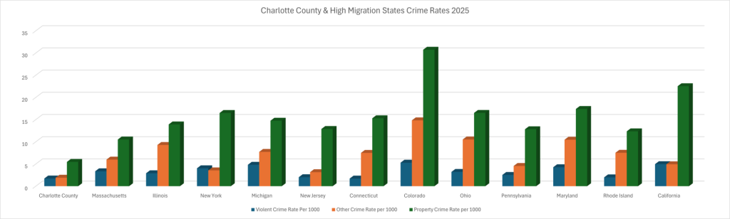 Bar graph comparing violent, other, and property crime rates per 1,000 residents across Charlotte County and Southeastern states—Charlotte County shows the lowest overall crime.