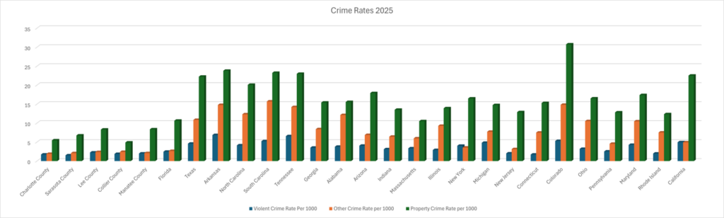 Bar chart showing Charlotte County’s low violent and property crime rates compared with combined averages from competitive and high-migration states. Charlotte County leads in safety across all categories.