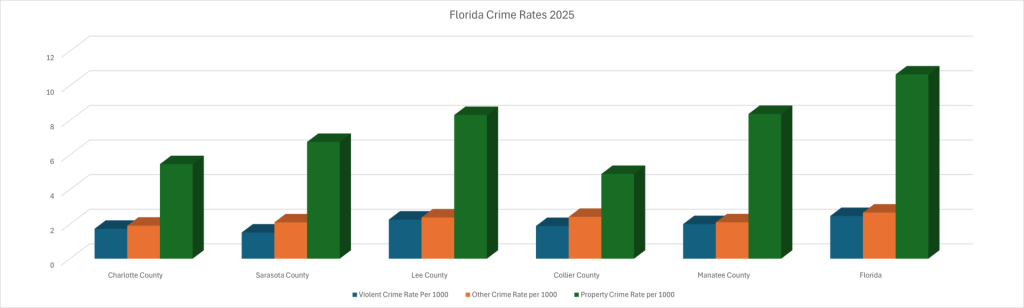 Bar chart showing Charlotte County’s low violent and property crime rates compared with combined averages from competitive and high-migration states. Charlotte County leads in safety across all categories.
