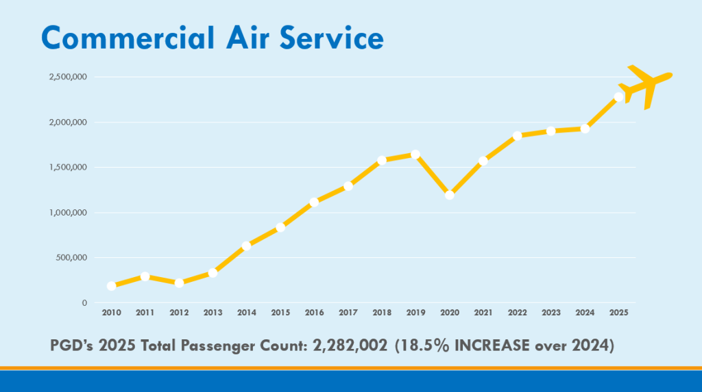 PGD commercial air service totals chart